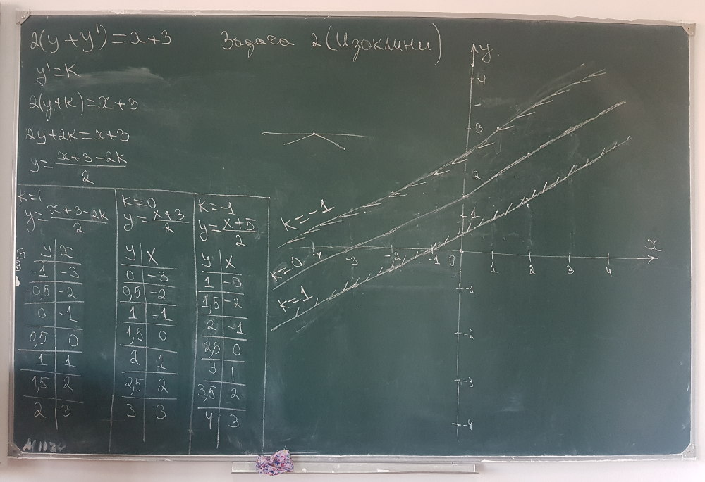 Изоклины - Составление дифференциального уравнения семейства кривых - решение задачи 2